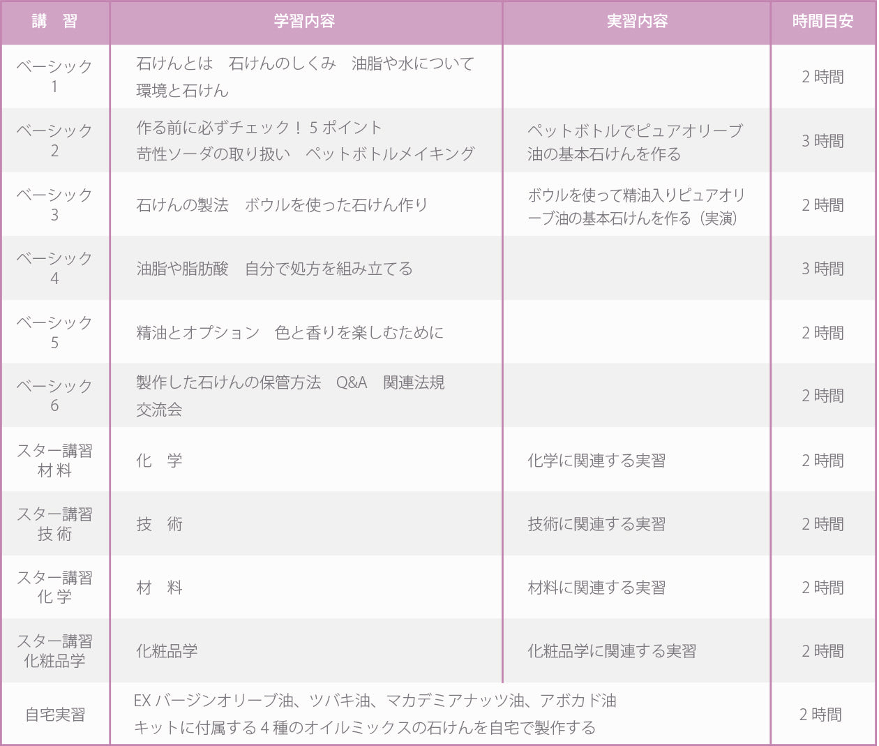 ハンドメイド石けん協会ジュニアソーパー講習